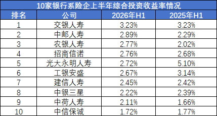 保费增长12%、利润暴增170%！银行系险企的盈利“剪刀差”能撑多久？